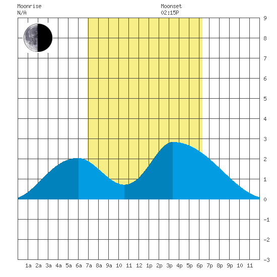 Huntington Beach tide chart for Monday, October 13, 2025