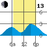 Huntington Beach tide chart for Monday, October 13, 2025