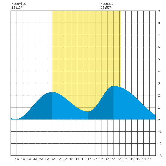 Huntington Beach tide chart for Tuesday, October 14, 2025