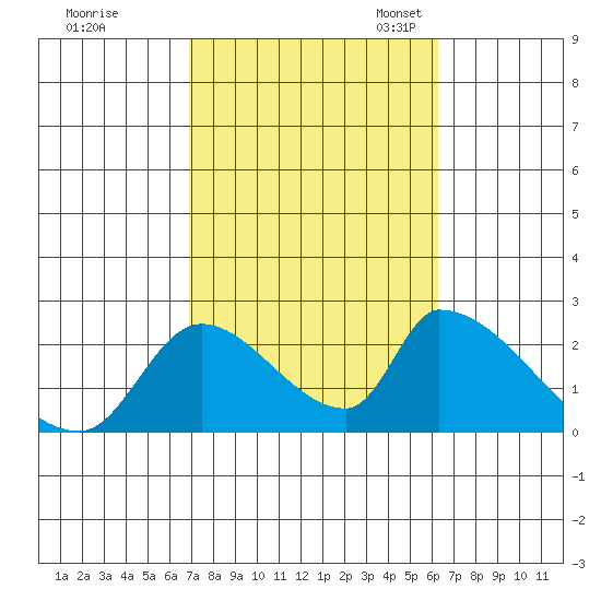 Huntington Beach tide chart for Wednesday, October 15, 2025