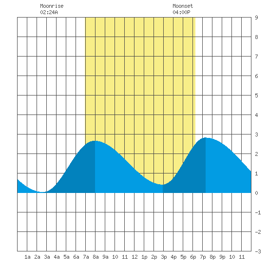 Huntington Beach tide chart for Thursday, October 16, 2025