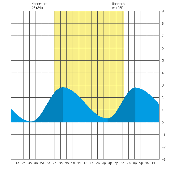 Huntington Beach tide chart for Friday, October 17, 2025