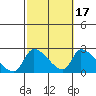 Huntington Beach tide chart for Friday, October 17, 2025