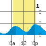 Huntington Beach tide chart for Wednesday, October 1, 2025