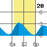 Huntington Beach tide chart for Monday, October 20, 2025