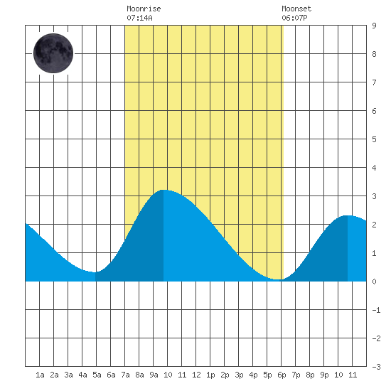 Huntington Beach tide chart for Tuesday, October 21, 2025