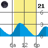 Huntington Beach tide chart for Tuesday, October 21, 2025