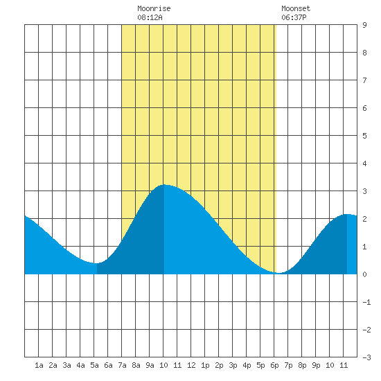 Huntington Beach tide chart for Wednesday, October 22, 2025