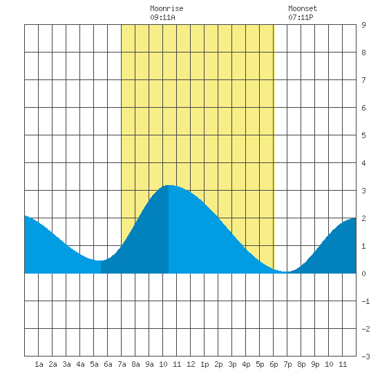 Huntington Beach tide chart for Thursday, October 23, 2025