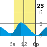 Huntington Beach tide chart for Thursday, October 23, 2025