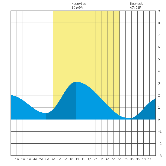 Huntington Beach tide chart for Friday, October 24, 2025