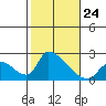 Huntington Beach tide chart for Friday, October 24, 2025