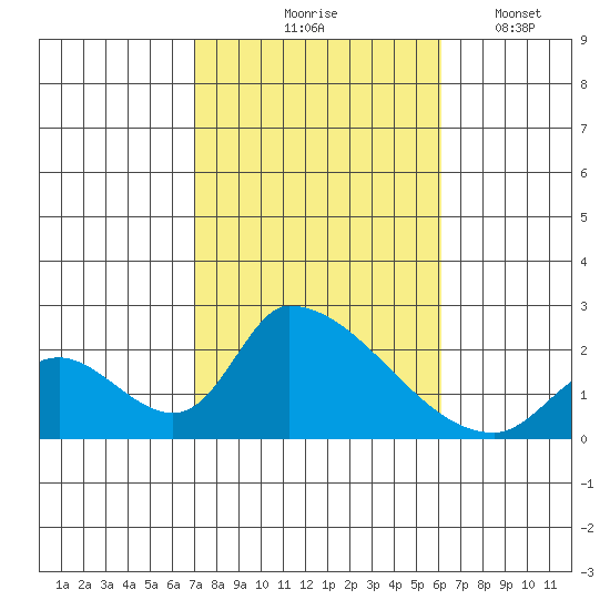 Huntington Beach tide chart for Saturday, October 25, 2025
