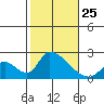 Huntington Beach tide chart for Saturday, October 25, 2025