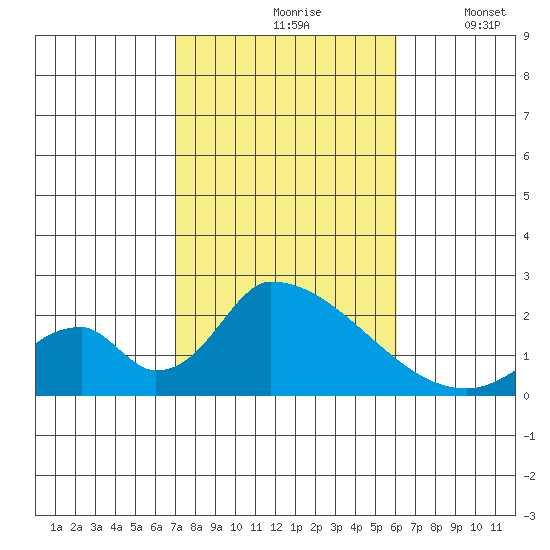 Huntington Beach tide chart for Sunday, October 26, 2025