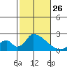 Huntington Beach tide chart for Sunday, October 26, 2025