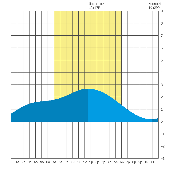 Huntington Beach tide chart for Monday, October 27, 2025