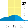 Huntington Beach tide chart for Monday, October 27, 2025