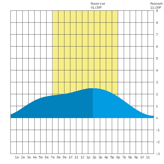 Huntington Beach tide chart for Tuesday, October 28, 2025