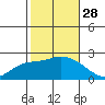 Huntington Beach tide chart for Tuesday, October 28, 2025
