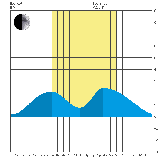 Huntington Beach tide chart for Wednesday, October 29, 2025