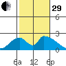 Huntington Beach tide chart for Wednesday, October 29, 2025