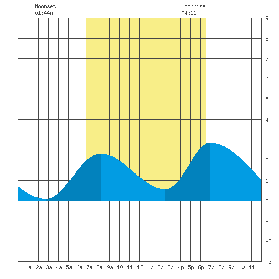 Huntington Beach tide chart for Thursday, October 2, 2025