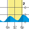 Huntington Beach tide chart for Thursday, October 2, 2025