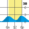Huntington Beach tide chart for Thursday, October 30, 2025