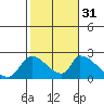 Huntington Beach tide chart for Friday, October 31, 2025