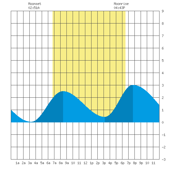 Huntington Beach tide chart for Friday, October 3, 2025