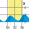 Huntington Beach tide chart for Friday, October 3, 2025