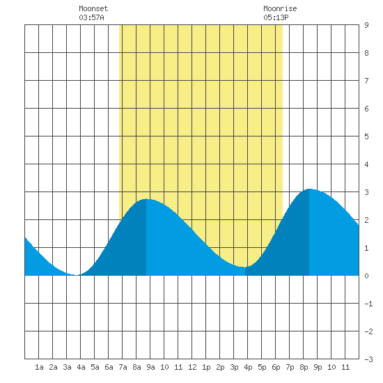 Huntington Beach tide chart for Saturday, October 4, 2025
