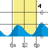 Huntington Beach tide chart for Saturday, October 4, 2025