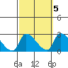 Huntington Beach tide chart for Sunday, October 5, 2025
