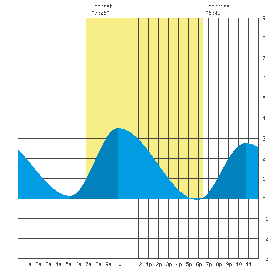 Huntington Beach tide chart for Tuesday, October 7, 2025