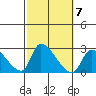Huntington Beach tide chart for Tuesday, October 7, 2025