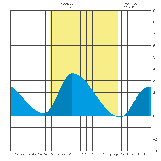 Huntington Beach tide chart for Wednesday, October 8, 2025