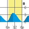 Huntington Beach tide chart for Wednesday, October 8, 2025