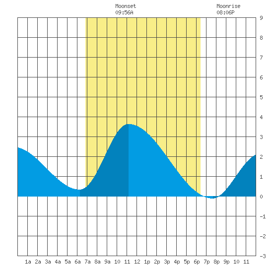 Huntington Beach tide chart for Thursday, October 9, 2025