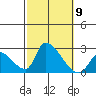 Huntington Beach tide chart for Thursday, October 9, 2025