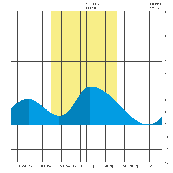 Huntington Beach tide chart for Monday, November 10, 2025
