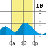 Huntington Beach tide chart for Monday, November 10, 2025