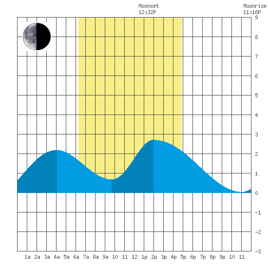 Huntington Beach tide chart for Tuesday, November 11, 2025