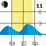 Huntington Beach tide chart for Tuesday, November 11, 2025