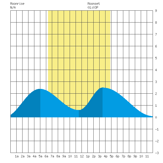 Huntington Beach tide chart for Wednesday, November 12, 2025