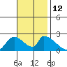 Huntington Beach tide chart for Wednesday, November 12, 2025