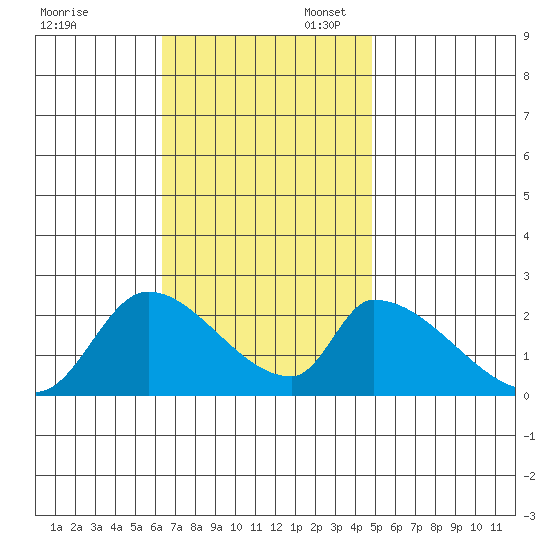 Huntington Beach tide chart for Thursday, November 13, 2025