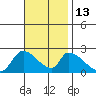 Huntington Beach tide chart for Thursday, November 13, 2025