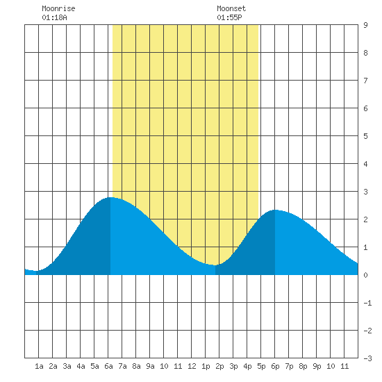 Huntington Beach tide chart for Friday, November 14, 2025